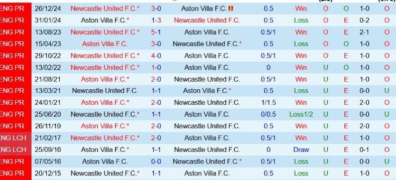 Quá khứ đối đầu giữa Aston Villa và Newcastle