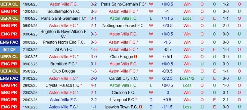 Kết quả gần đây của Aston Villa