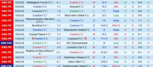 Kết quả gần đây của Everton