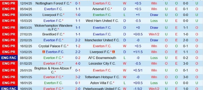 Kết quả gần đây của Everton